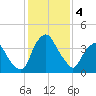 Crescent Beach tide chart for Wednesday, December 4, 2024