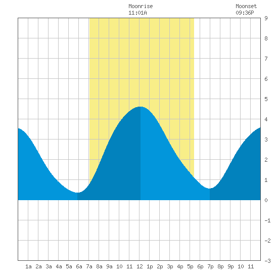 Crescent Beach tide chart for Thursday, December 5, 2024