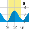 Crescent Beach tide chart for Thursday, December 5, 2024