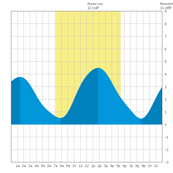 Crescent Beach tide chart for Saturday, December 7, 2024