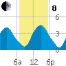 Crescent Beach tide chart for Sunday, December 8, 2024