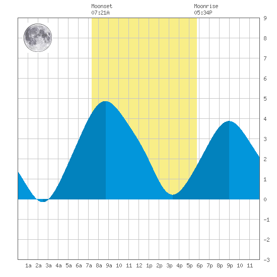 Crescent Beach tide chart for Monday, January 13, 2025