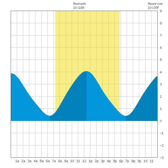 Crescent Beach tide chart for Saturday, January 18, 2025