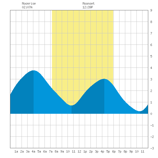 Crescent Beach tide chart for Thursday, January 23, 2025