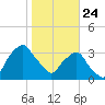 Crescent Beach tide chart for Friday, January 24, 2025