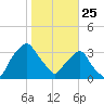 Crescent Beach tide chart for Saturday, January 25, 2025