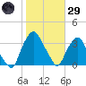 Crescent Beach tide chart for Wednesday, January 29, 2025