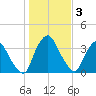 Crescent Beach tide chart for Friday, January 3, 2025