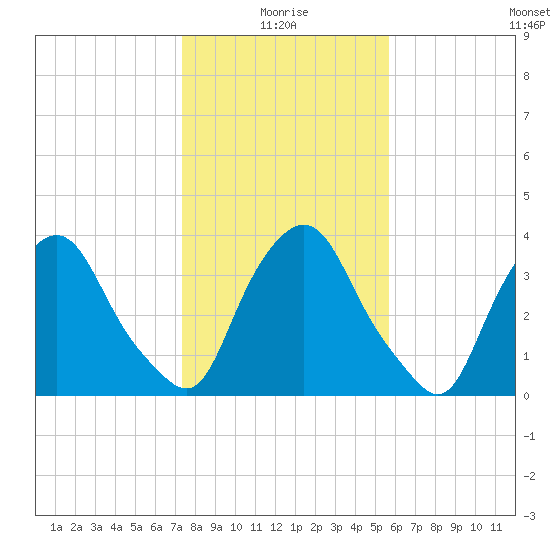 Crescent Beach tide chart for Sunday, January 5, 2025