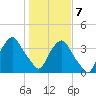 Crescent Beach tide chart for Tuesday, January 7, 2025