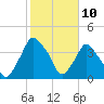 Crescent Beach tide chart for Monday, February 10, 2025
