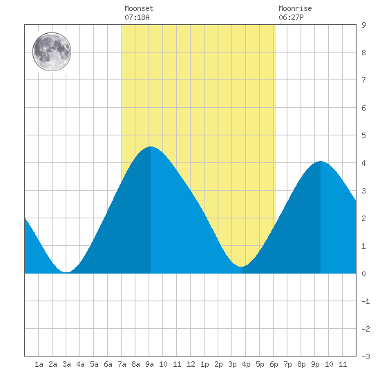 Crescent Beach tide chart for Wednesday, February 12, 2025