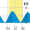 Crescent Beach tide chart for Thursday, February 13, 2025