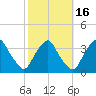 Crescent Beach tide chart for Sunday, February 16, 2025