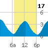 Crescent Beach tide chart for Monday, February 17, 2025