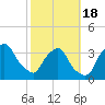 Crescent Beach tide chart for Tuesday, February 18, 2025