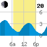 Crescent Beach tide chart for Thursday, February 20, 2025