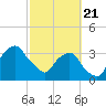 Crescent Beach tide chart for Friday, February 21, 2025