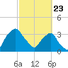 Crescent Beach tide chart for Sunday, February 23, 2025