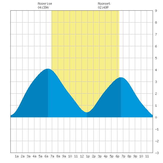 Crescent Beach tide chart for Monday, February 24, 2025