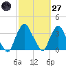 Crescent Beach tide chart for Thursday, February 27, 2025