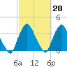 Crescent Beach tide chart for Friday, February 28, 2025