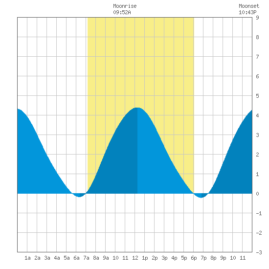 Crescent Beach tide chart for Sunday, February 2, 2025