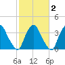 Crescent Beach tide chart for Sunday, February 2, 2025