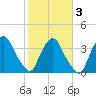 Crescent Beach tide chart for Monday, February 3, 2025