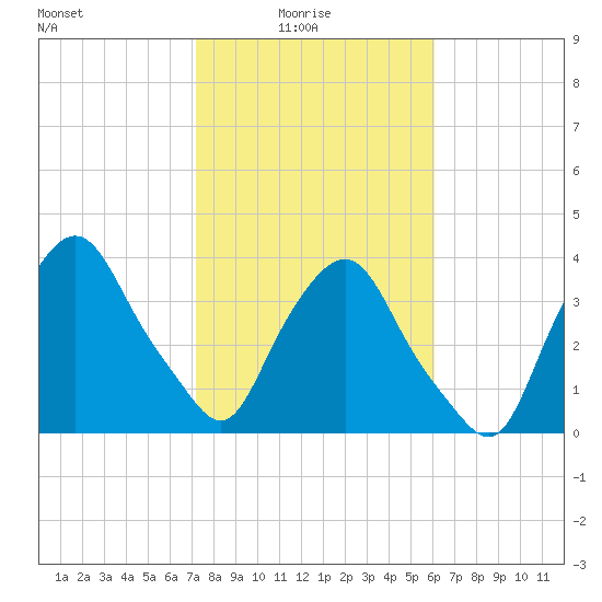 Crescent Beach tide chart for Tuesday, February 4, 2025