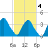 Crescent Beach tide chart for Tuesday, February 4, 2025