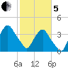 Crescent Beach tide chart for Wednesday, February 5, 2025