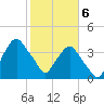 Crescent Beach tide chart for Thursday, February 6, 2025