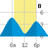 Crescent Beach tide chart for Saturday, February 8, 2025