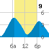 Crescent Beach tide chart for Sunday, February 9, 2025