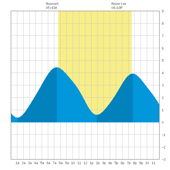 Crescent Beach tide chart for Monday, March 10, 2025