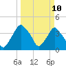 Crescent Beach tide chart for Monday, March 10, 2025
