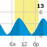 Crescent Beach tide chart for Thursday, March 13, 2025