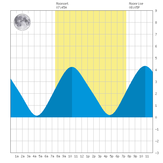 Crescent Beach tide chart for Friday, March 14, 2025