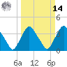 Crescent Beach tide chart for Friday, March 14, 2025