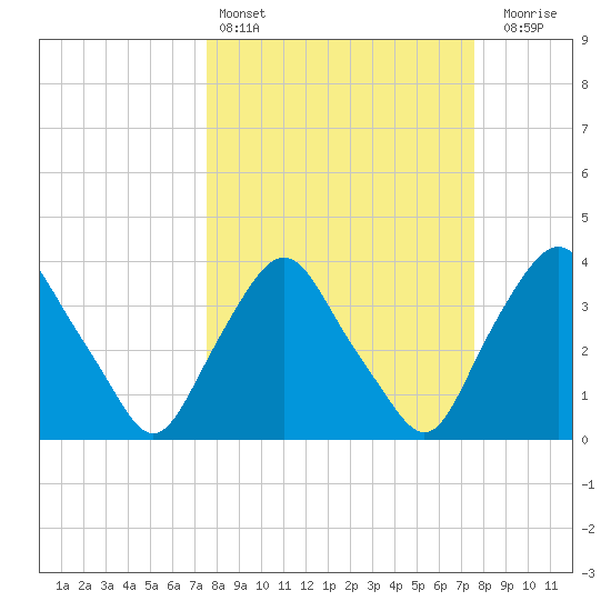 Crescent Beach tide chart for Saturday, March 15, 2025