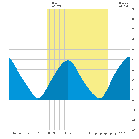 Crescent Beach tide chart for Sunday, March 16, 2025