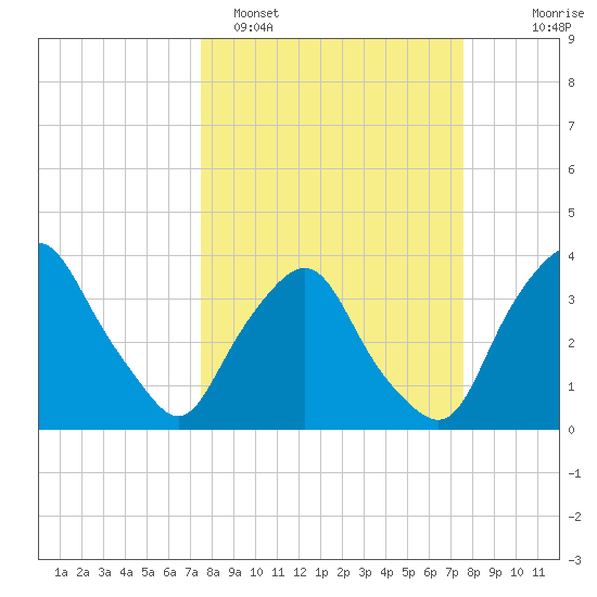 Crescent Beach tide chart for Monday, March 17, 2025