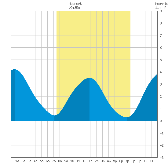 Crescent Beach tide chart for Tuesday, March 18, 2025