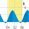 Crescent Beach tide chart for Saturday, March 1, 2025