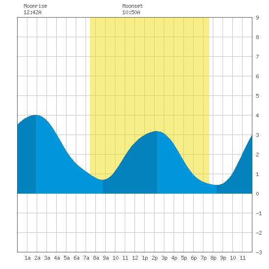 Crescent Beach tide chart for Thursday, March 20, 2025