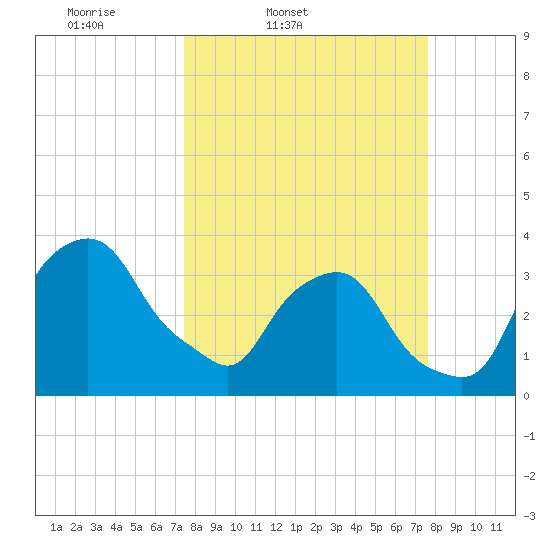 Crescent Beach tide chart for Friday, March 21, 2025
