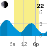 Crescent Beach tide chart for Saturday, March 22, 2025