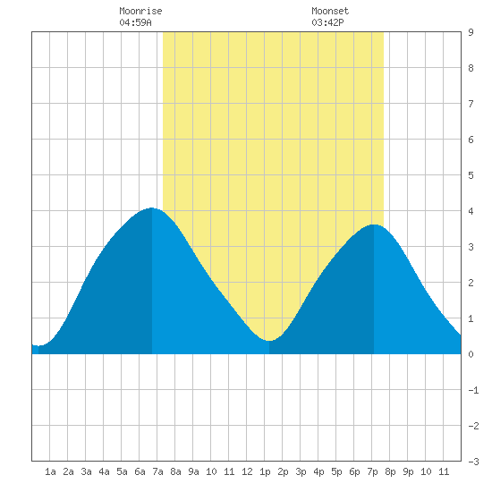 Crescent Beach tide chart for Tuesday, March 25, 2025