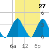 Crescent Beach tide chart for Thursday, March 27, 2025